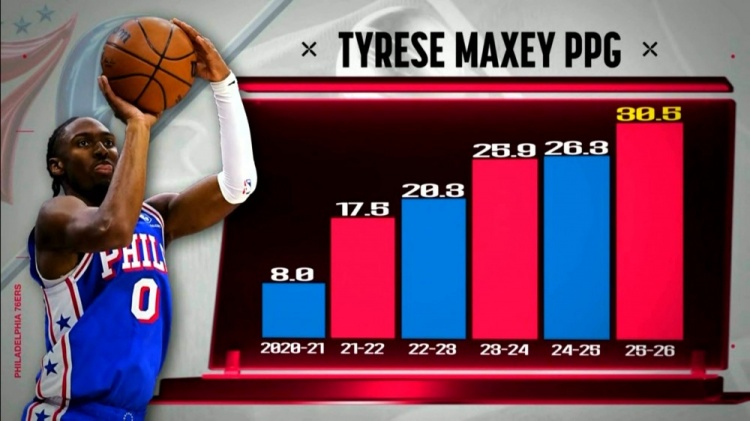 世界杯app下载-一年一个台阶！马克西生涯至今每个赛季得分都在涨 本赛季首次30+