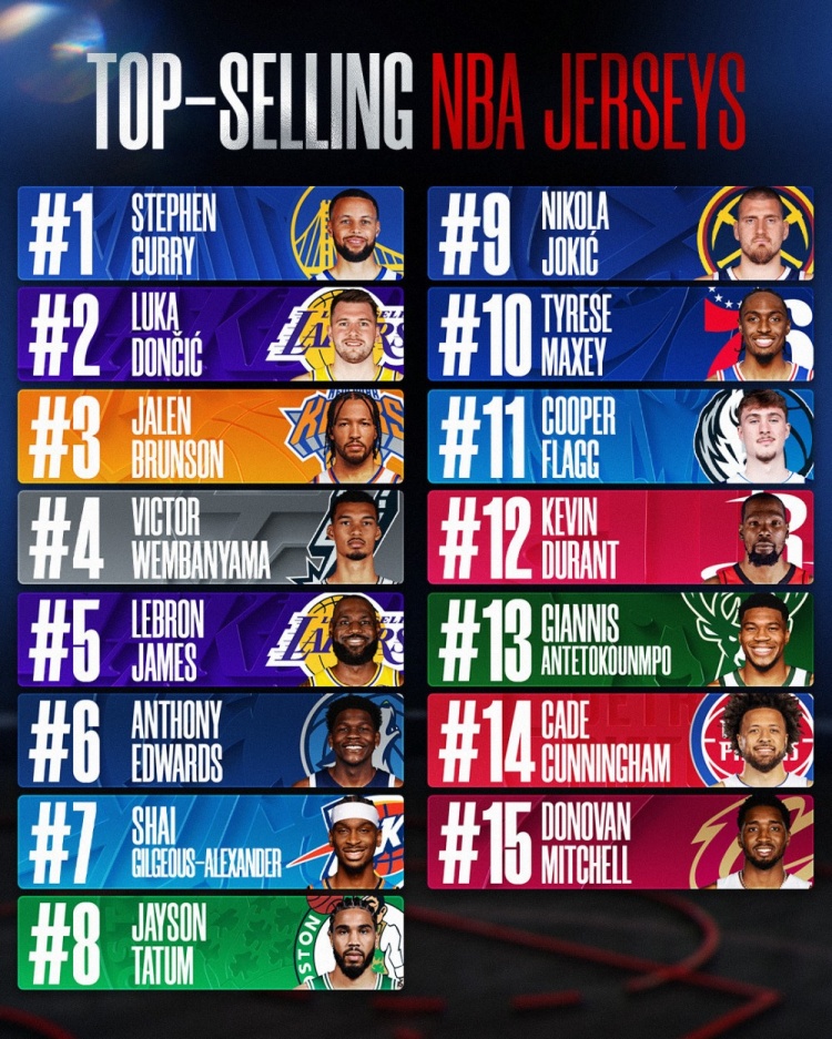 世界杯直播观看-上半赛季球员球衣销量！库里卢卡布伦森前3 老詹第5 弗拉格第11